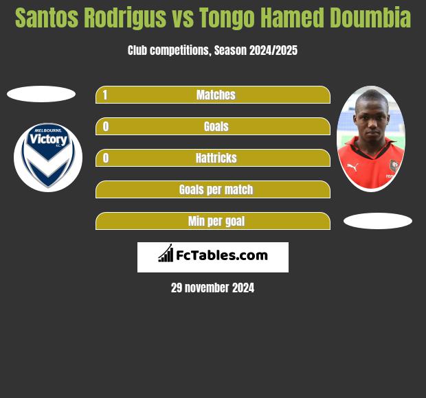 Santos Rodrigus vs Tongo Hamed Doumbia h2h player stats