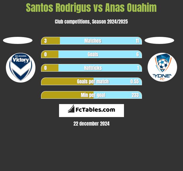 Santos Rodrigus vs Anas Ouahim h2h player stats