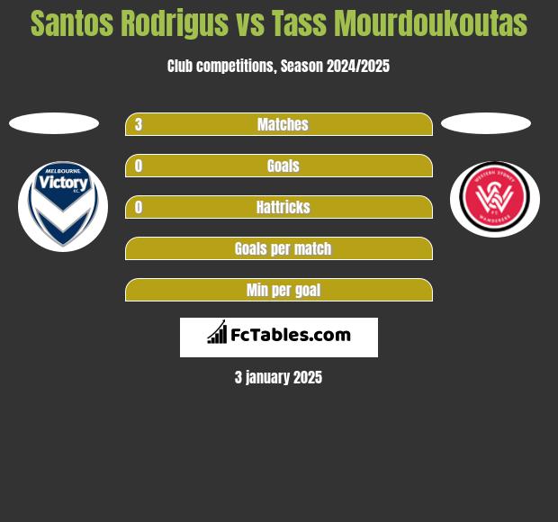 Santos Rodrigus vs Tass Mourdoukoutas h2h player stats