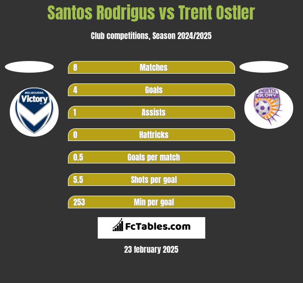 Santos Rodrigus vs Trent Ostler h2h player stats