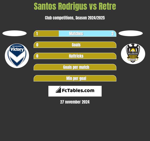 Santos Rodrigus vs Retre h2h player stats