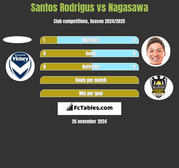 Santos Rodrigus vs Nagasawa h2h player stats