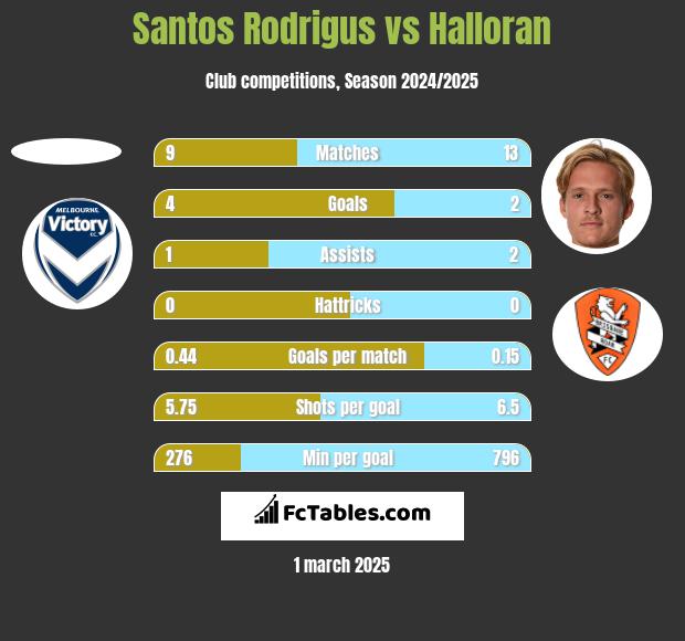 Santos Rodrigus vs Halloran h2h player stats