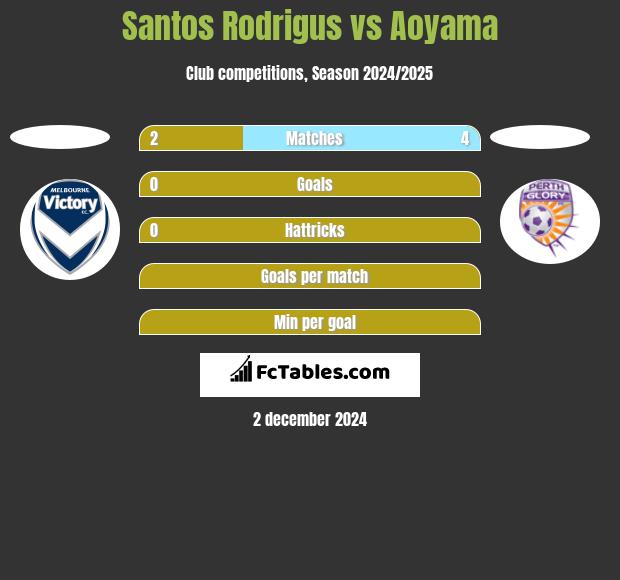 Santos Rodrigus vs Aoyama h2h player stats