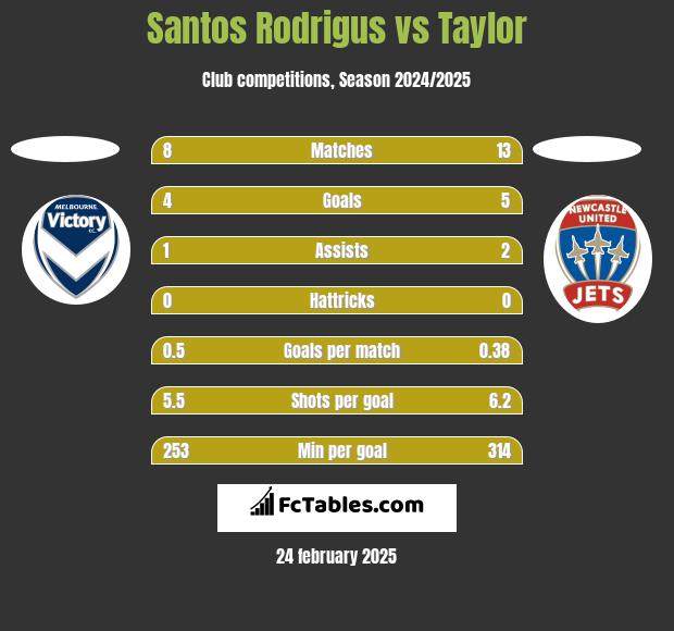 Santos Rodrigus vs Taylor h2h player stats