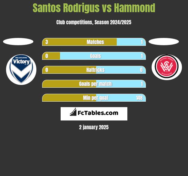 Santos Rodrigus vs Hammond h2h player stats