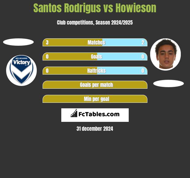 Santos Rodrigus vs Howieson h2h player stats