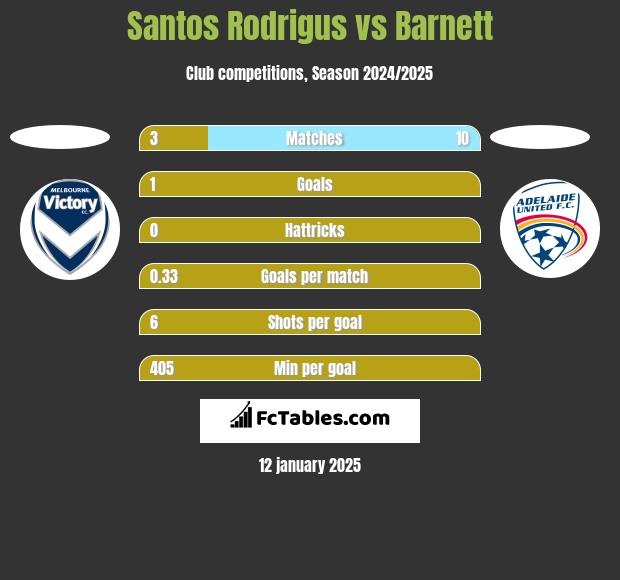 Santos Rodrigus vs Barnett h2h player stats