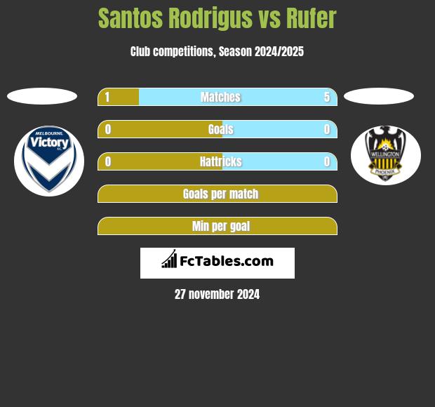 Santos Rodrigus vs Rufer h2h player stats