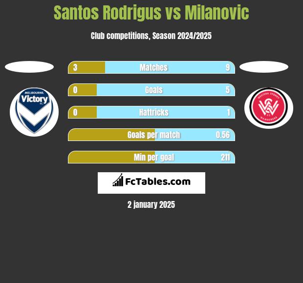 Santos Rodrigus vs Milanovic h2h player stats