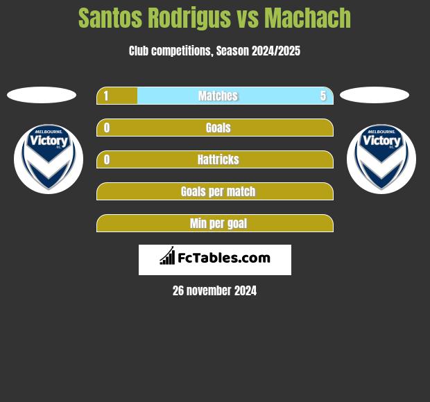 Santos Rodrigus vs Machach h2h player stats