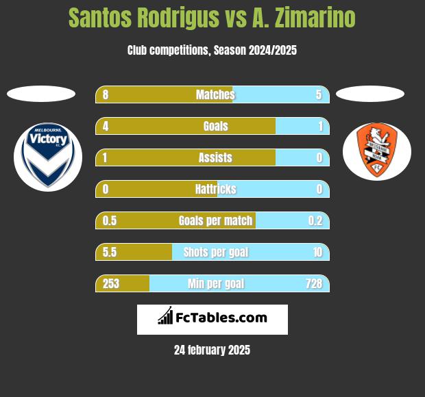 Santos Rodrigus vs A. Zimarino h2h player stats