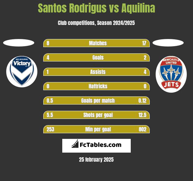 Santos Rodrigus vs Aquilina h2h player stats