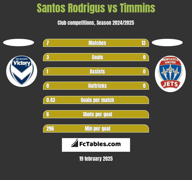 Santos Rodrigus vs Timmins h2h player stats