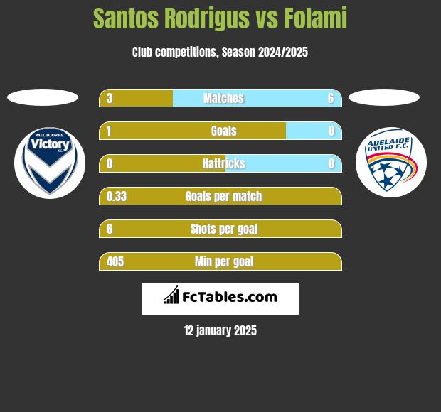 Santos Rodrigus vs Folami h2h player stats