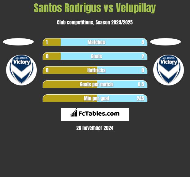 Santos Rodrigus vs Velupillay h2h player stats