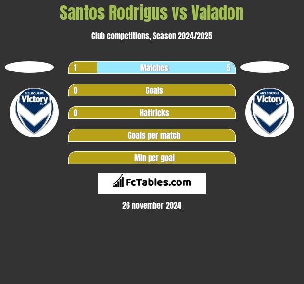 Santos Rodrigus vs Valadon h2h player stats