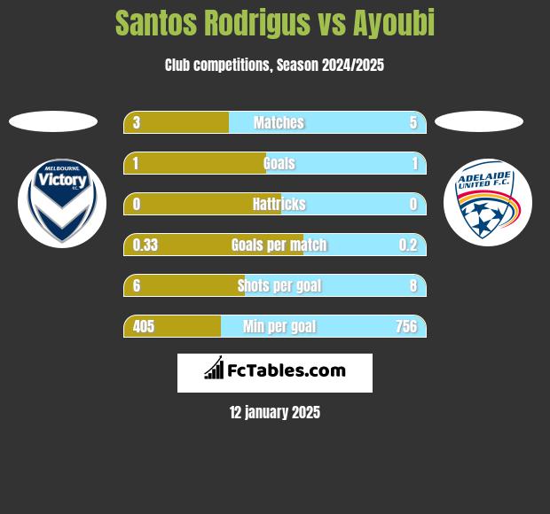 Santos Rodrigus vs Ayoubi h2h player stats