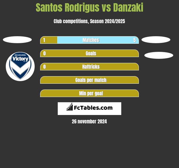 Santos Rodrigus vs Danzaki h2h player stats