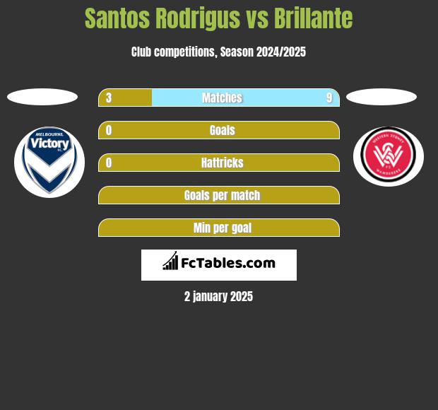 Santos Rodrigus vs Brillante h2h player stats