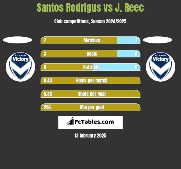 Santos Rodrigus vs J. Reec h2h player stats