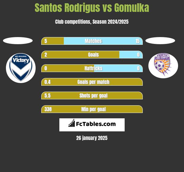 Santos Rodrigus vs Gomulka h2h player stats