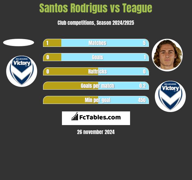 Santos Rodrigus vs Teague h2h player stats