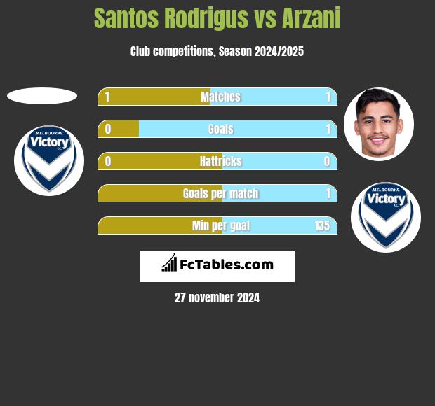 Santos Rodrigus vs Arzani h2h player stats