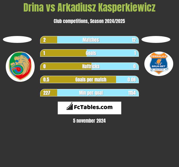 Drina vs Arkadiusz Kasperkiewicz h2h player stats