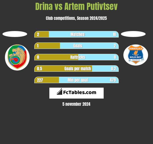 Drina vs Artem Putivtsev h2h player stats