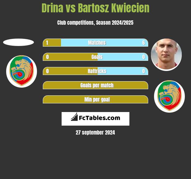 Drina vs Bartosz Kwiecien h2h player stats