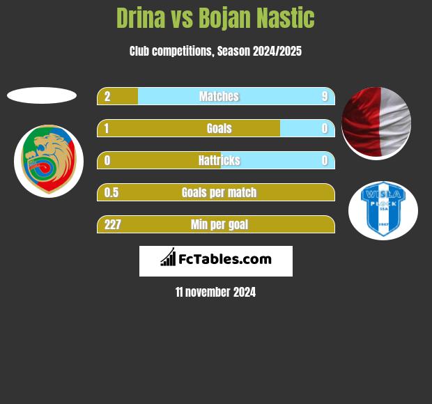 Drina vs Bojan Nastic h2h player stats