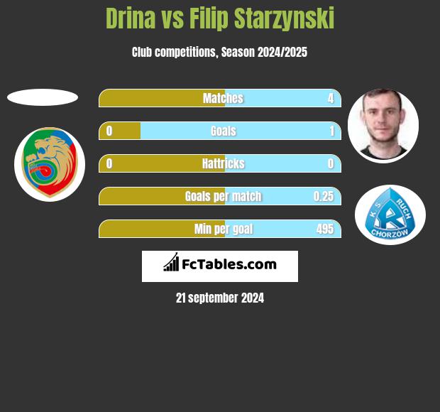 Drina vs Filip Starzyński h2h player stats