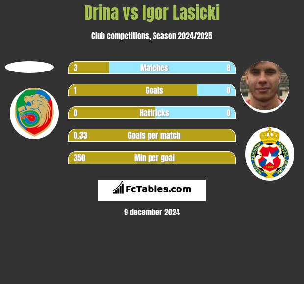 Drina vs Igor Łasicki h2h player stats