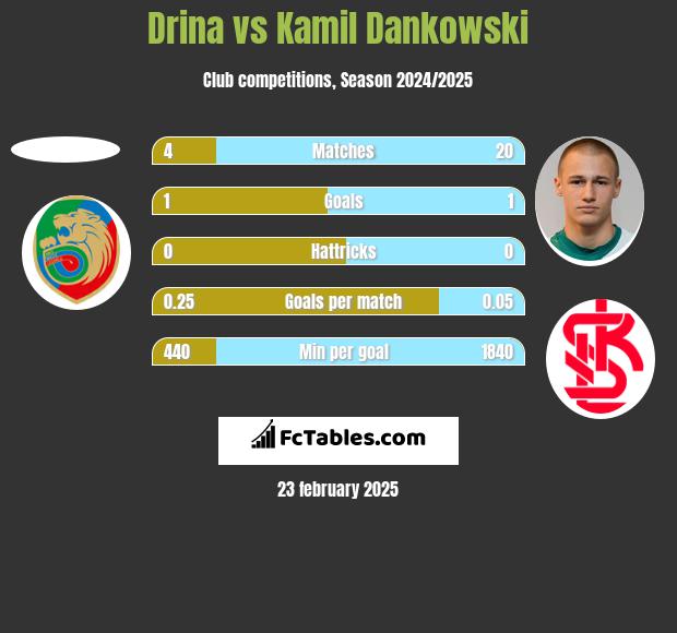 Drina vs Kamil Dankowski h2h player stats