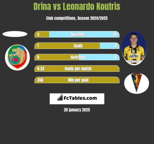 Drina vs Leonardo Koutris h2h player stats