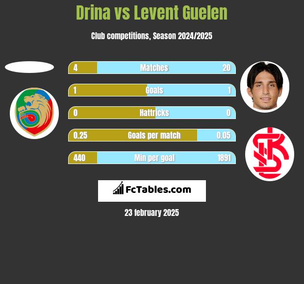 Drina vs Levent Guelen h2h player stats