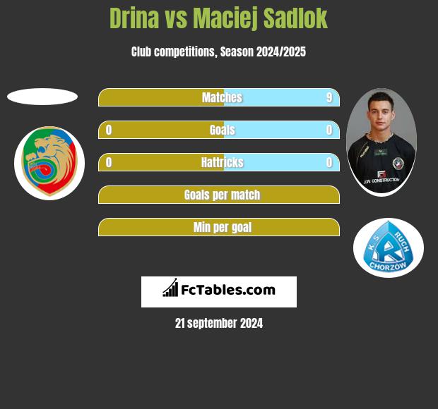 Drina vs Maciej Sadlok h2h player stats