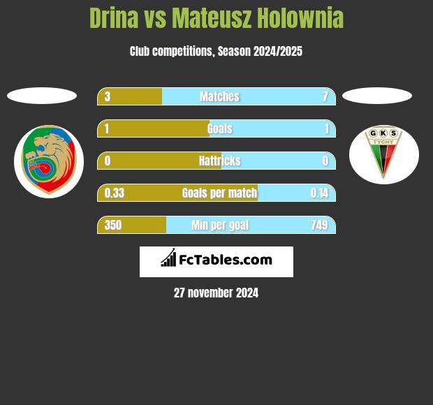 Drina vs Mateusz Hołownia h2h player stats