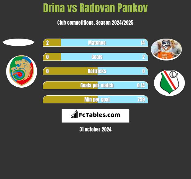 Drina vs Radovan Pankov h2h player stats