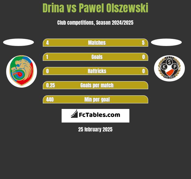 Drina vs Pawel Olszewski h2h player stats