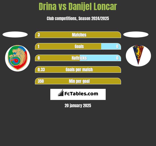 Drina vs Danijel Loncar h2h player stats