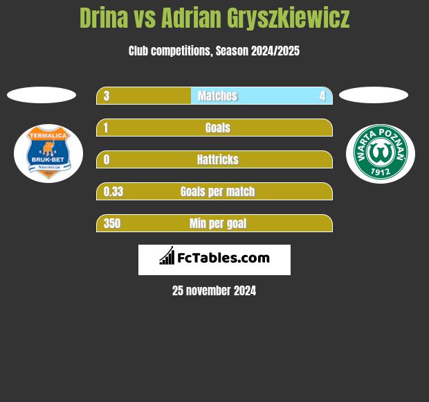 Drina vs Adrian Gryszkiewicz h2h player stats