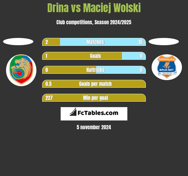 Drina vs Maciej Wolski h2h player stats