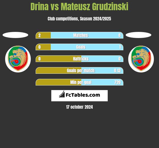 Drina vs Mateusz Grudzinski h2h player stats