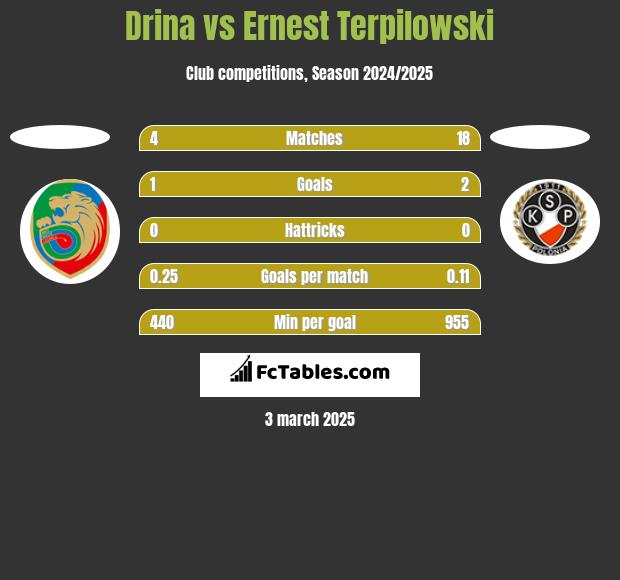 Drina vs Ernest Terpilowski h2h player stats