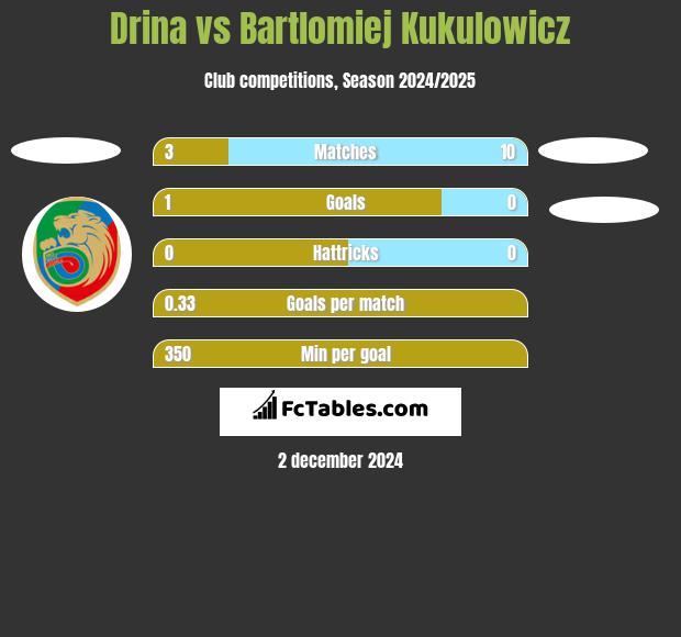 Drina vs Bartlomiej Kukulowicz h2h player stats