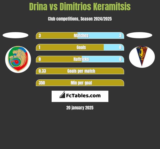 Drina vs Dimitrios Keramitsis h2h player stats