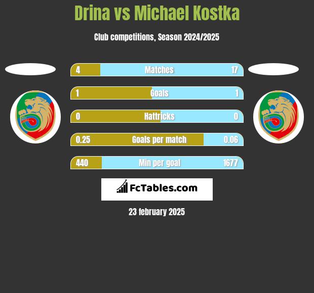 Drina vs Michael Kostka h2h player stats