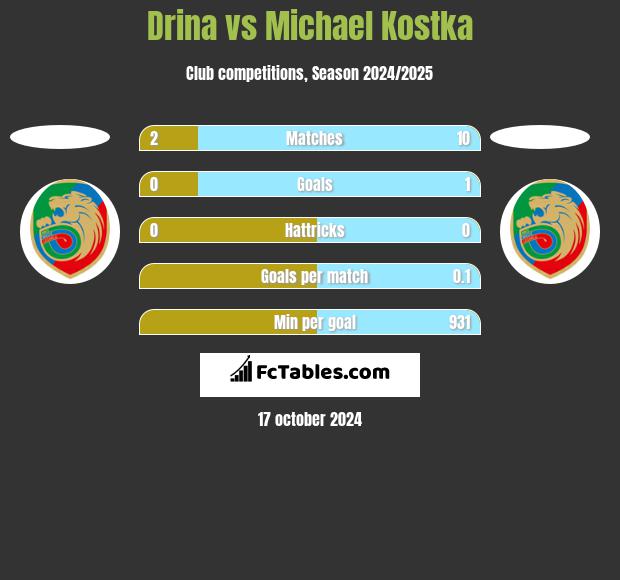 Drina vs Michael Kostka h2h player stats